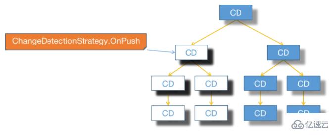 Angular中如何实现变更检测