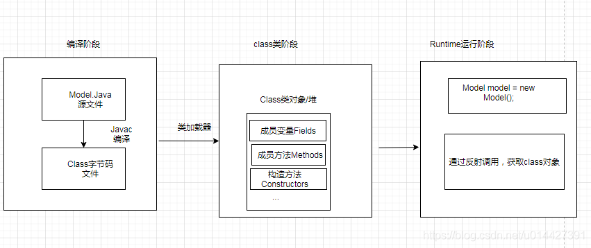 Java基礎(chǔ)之反射機(jī)制的示例分析