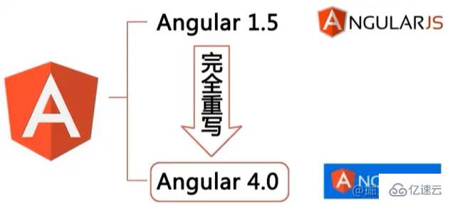 Angular怎么构建组件