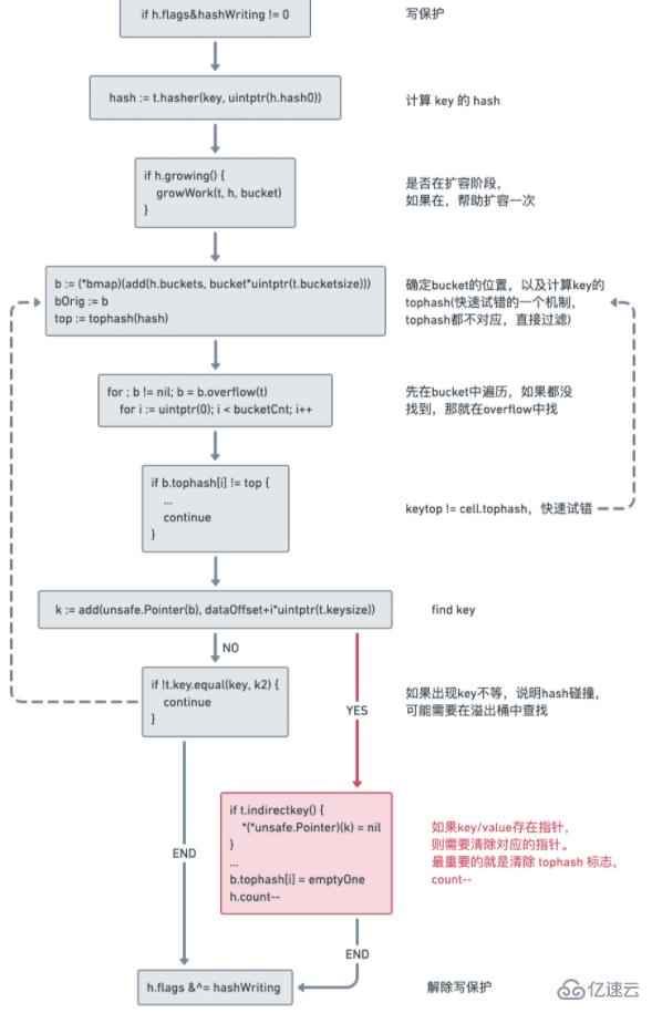 如何给Golang map做GC