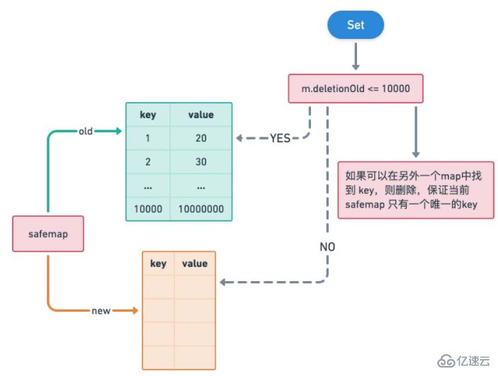 如何给Golang map做GC