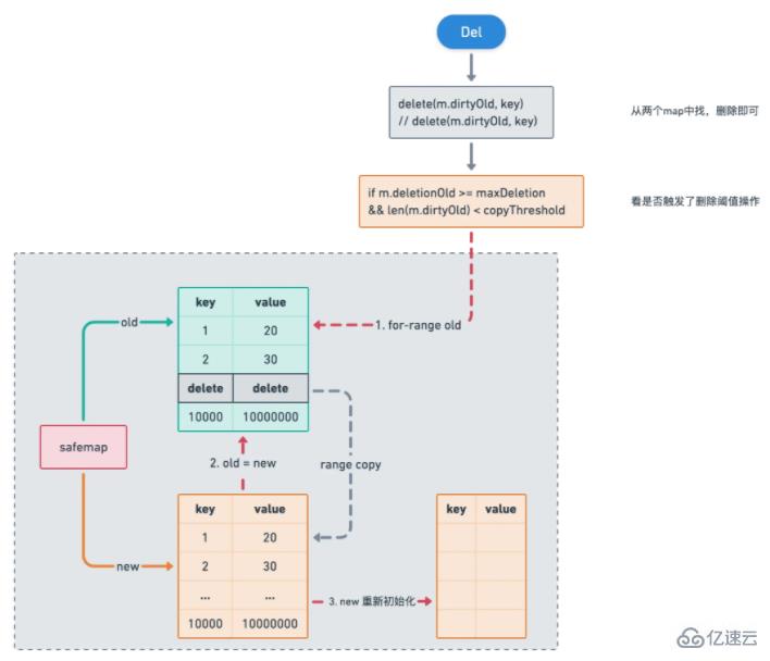 如何给Golang map做GC