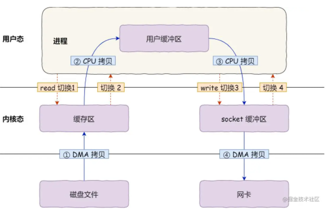 零拷贝的原理以及java实现方式