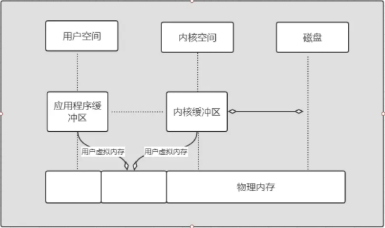 零拷贝的原理以及java实现方式