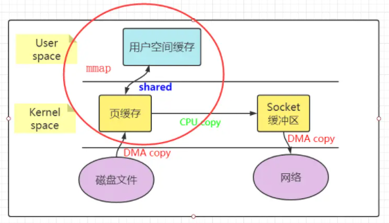 零拷貝的原理以及java實(shí)現(xiàn)方式