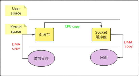 零拷貝的原理以及java實(shí)現(xiàn)方式