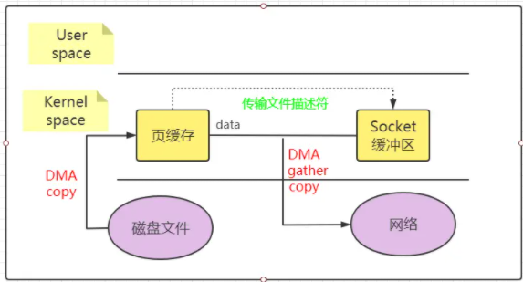 零拷贝的原理以及java实现方式