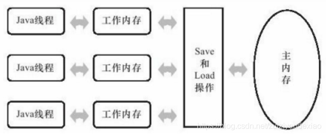 java多線程基礎(chǔ)知識整理