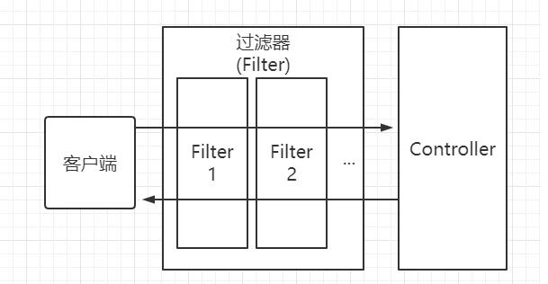 springboot中多个filter执行顺序以及配置方式的示例分析