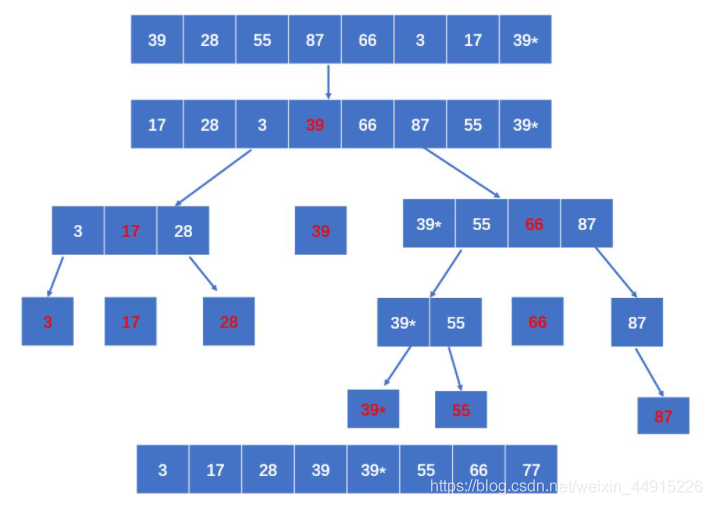 C++中怎样实现快速排序