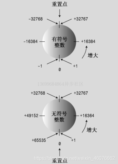 C++Primer如何處理數據