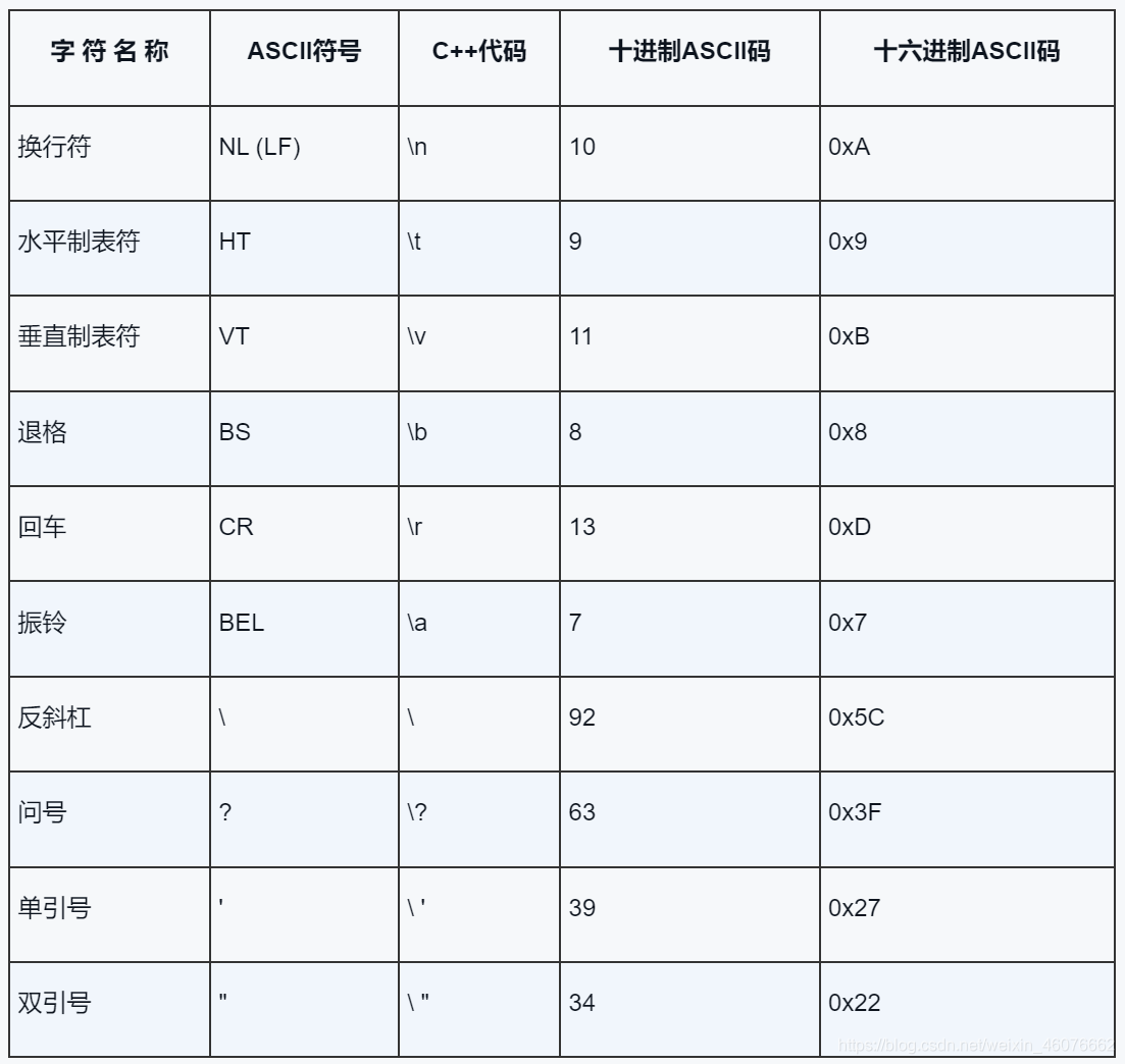 C++Primer如何處理數據