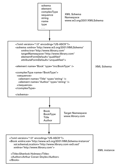 Java中XML Namespace命名空间的示例分析