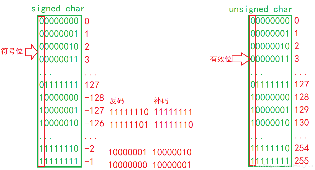 C語言數據在內存的儲存方式