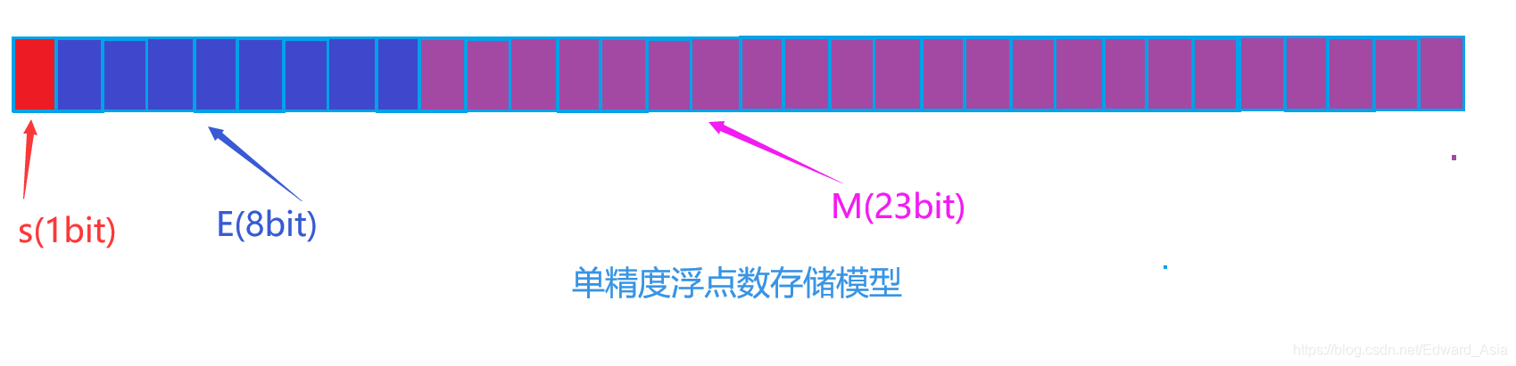 C语言数据在内存的储存方式