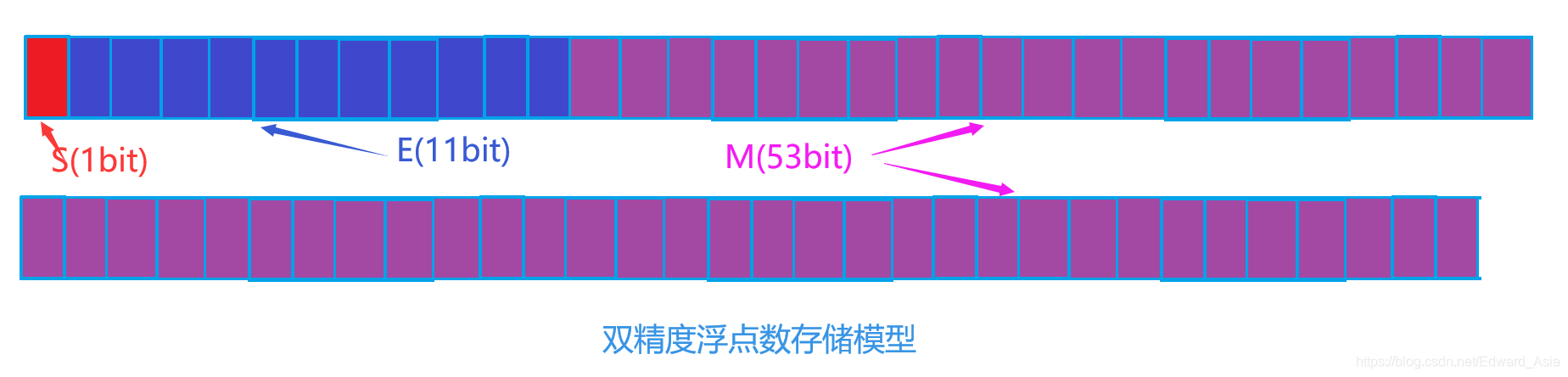 C语言数据在内存的储存方式