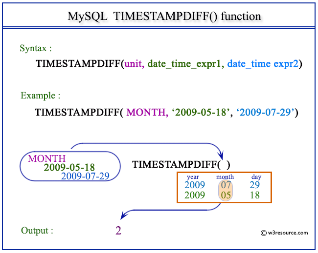 mysql中TIMESTAMPDIFF的示例分析