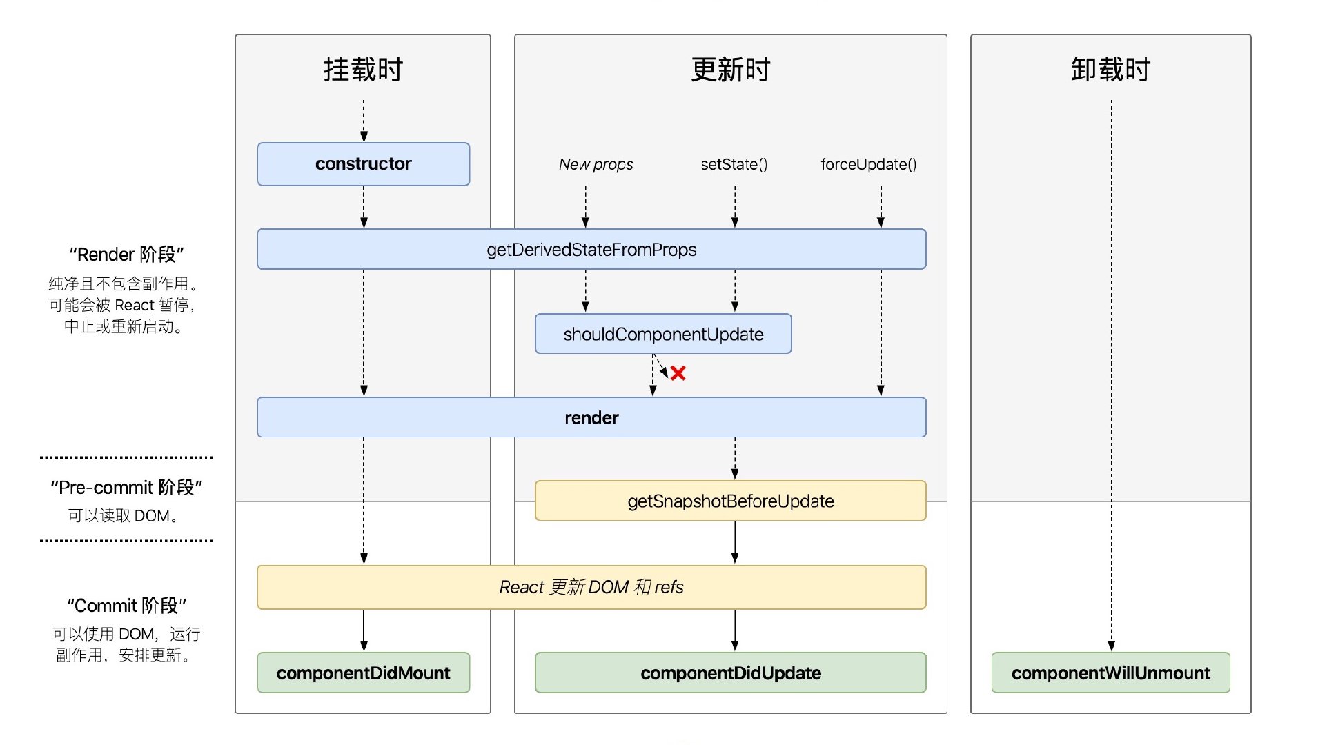 React Class組件的生命周期和執(zhí)行順序