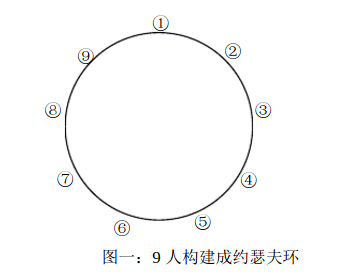 C++约瑟夫环问题实例讲解