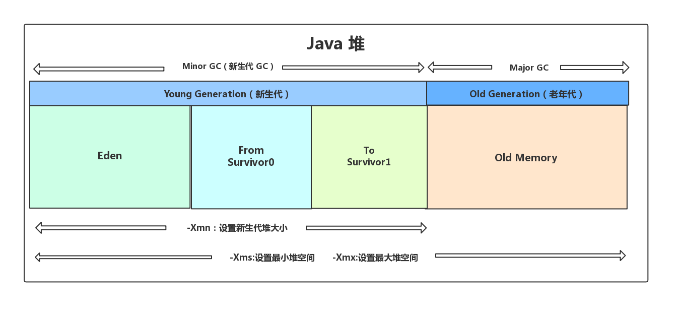 JVM垃圾回收机制原理是什么