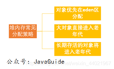 JVM垃圾回收机制原理是什么