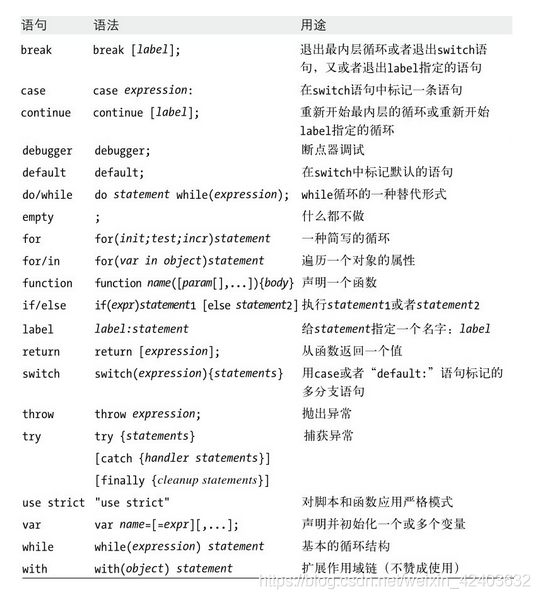 JavaScript有哪些常用的语句