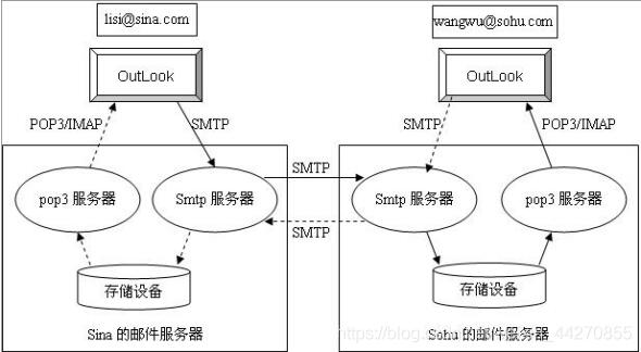 JavaWeb怎么实现简单用户发送邮件功能