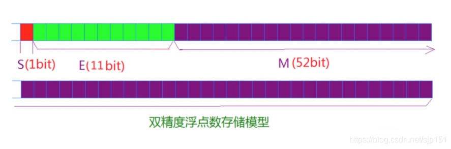 C语言的数据存储方式是怎样的