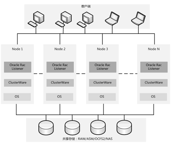 Oracle中rac的示例分析