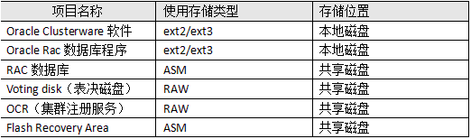 Oracle中rac的示例分析