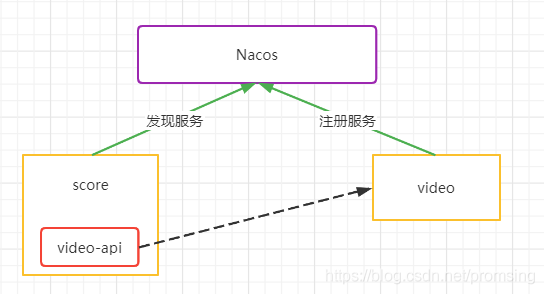 怎么在SpringCloud项目中使用OpenFeign