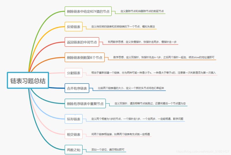 C++中链表的知识点整理