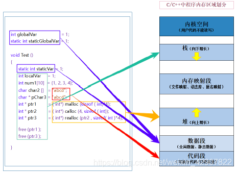 C语言和C++内存分配的实现