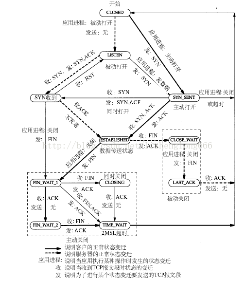 C语言中出现CLOSE_WAIT状态怎么解决