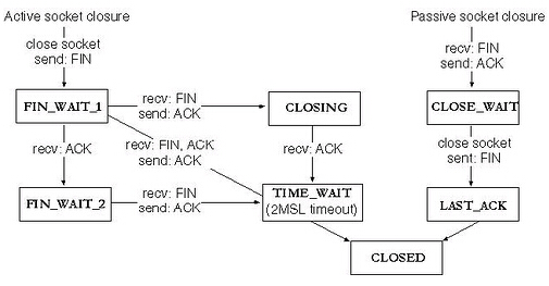 C语言中出现CLOSE_WAIT状态怎么解决