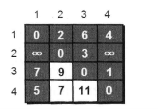 C++中最短路徑之弗洛伊德算法的示例分析