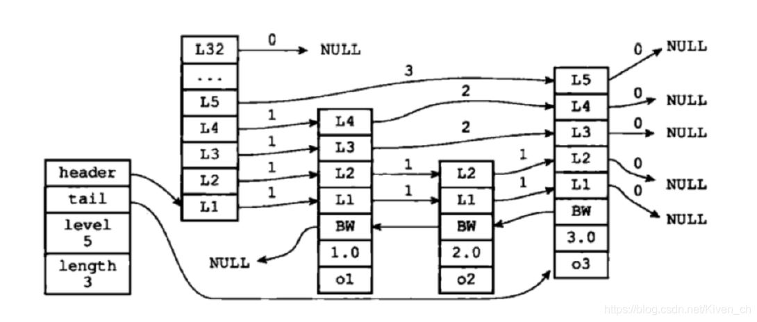 Redis底层数据结构的详细介绍