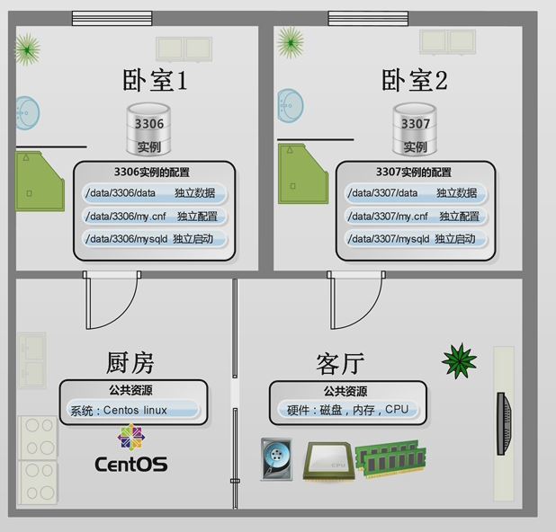 Linux下MySQL的多实例部署及安装指南