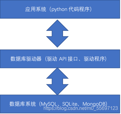 python对数据库的操作介绍