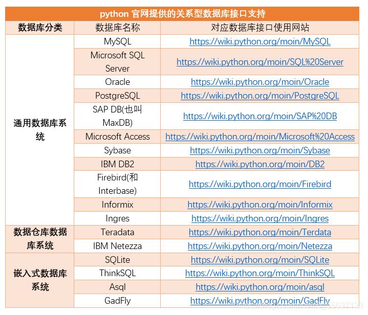 python对数据库的操作介绍