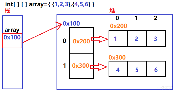 Java数组的使用示例