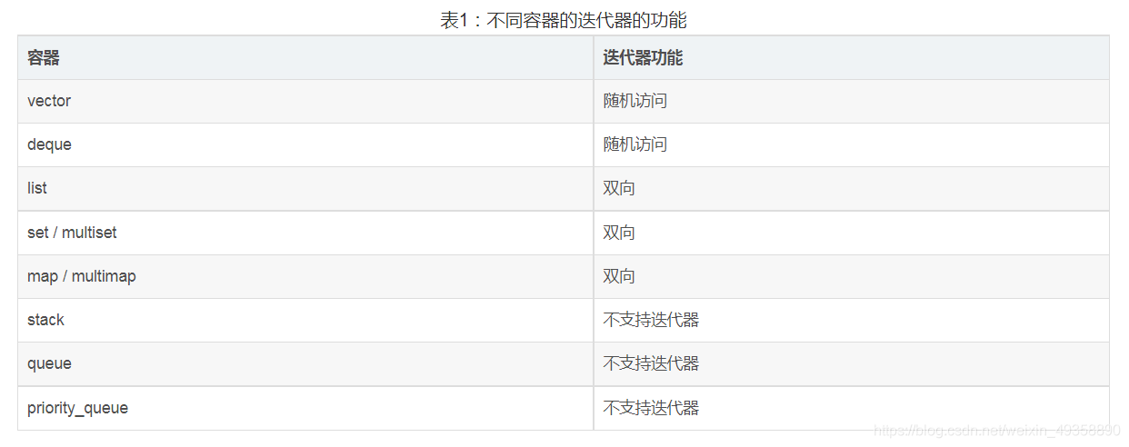 C++中迭代器iterator的示例分析