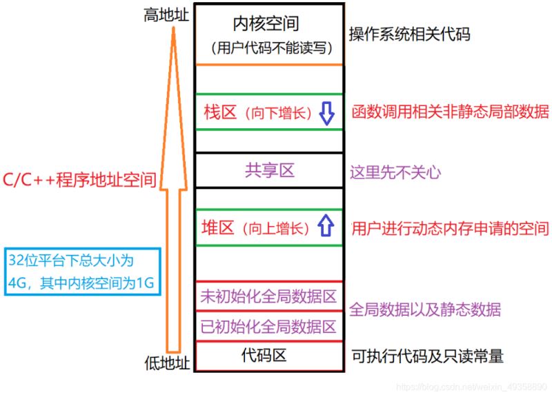 C++中动态内存管理的示例分析