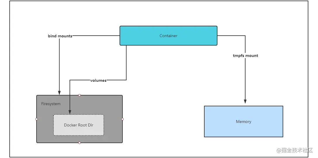 docker容器的几种存储方式介绍