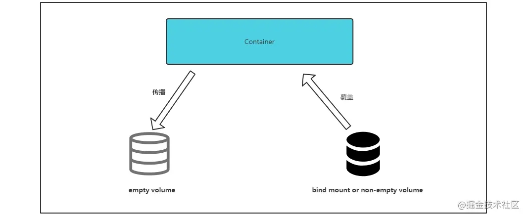 docker容器的几种存储方式介绍