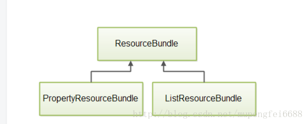 Java中ResourceBundle怎么用