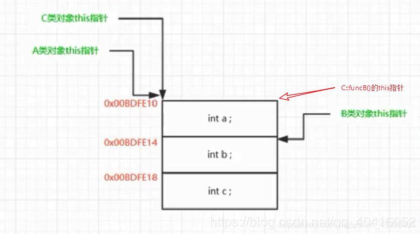 C++中this指針的用法