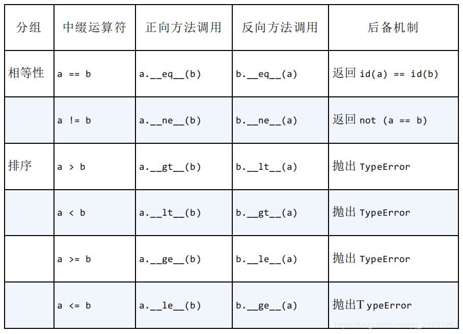 python中接口、继承、重载运算符的介绍及用法