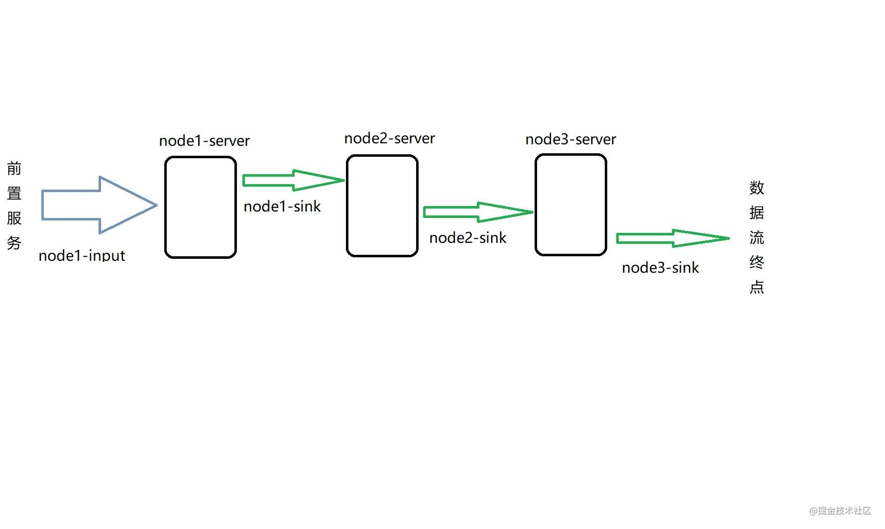 实现SpringBoot+Nacos+Kafka微服务流编排的示例分析