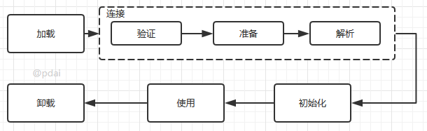 java中的反射知识点整理